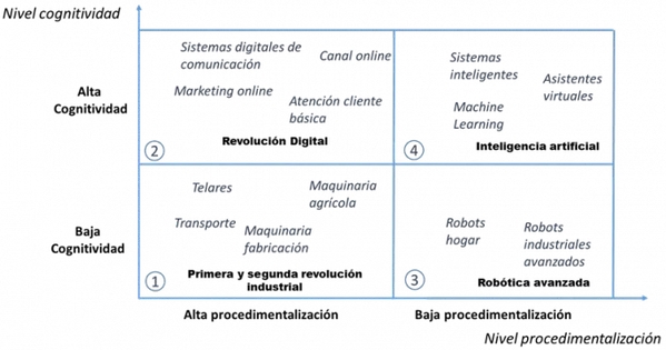 evolucin de la incorporacin de tecnologas para la realizacin de trabajos