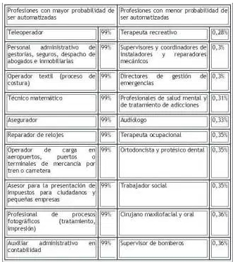 profesiones con mayor y menor probabilidad de ser automatizadas